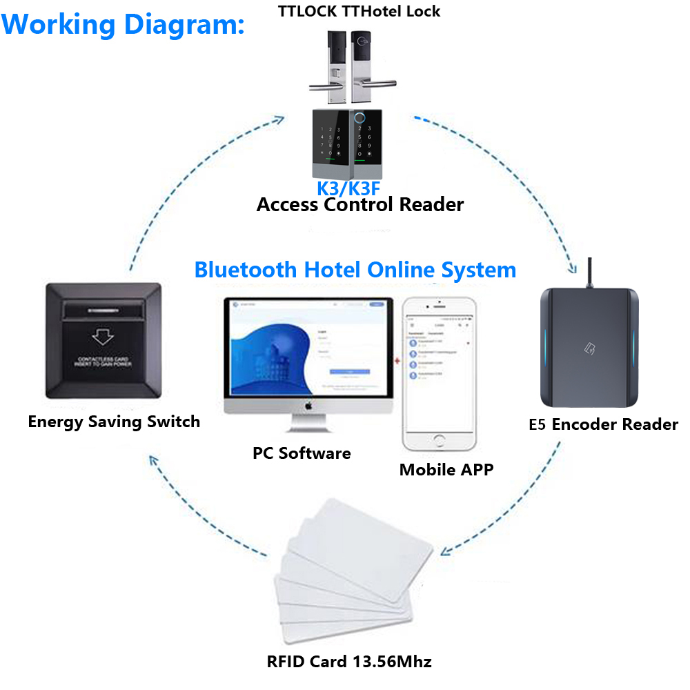 E5 Tthotel Card Encoder NFC 13 - огляд і ціна Nfc Card Reader